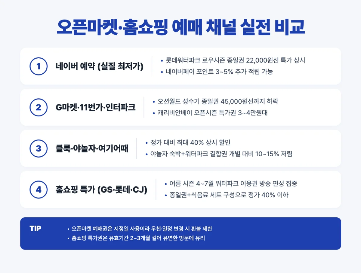 오픈마켓 홈쇼핑 예매 채널 인포그래픽 - 네이버 G마켓 11번가 클룩