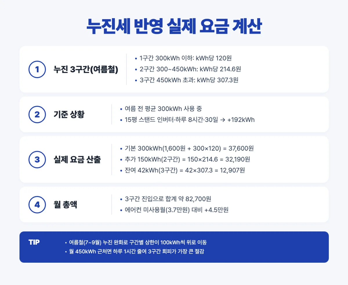 에어컨 전기요금 누진세 반영 계산 예시 인포그래픽
