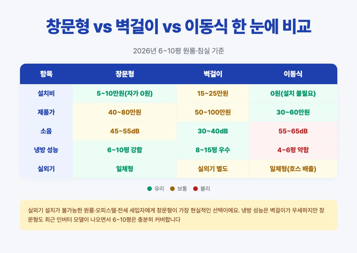 창문형 벽걸이 이동식 에어컨 비교 매트릭스 - 설치비 소음 냉방성능