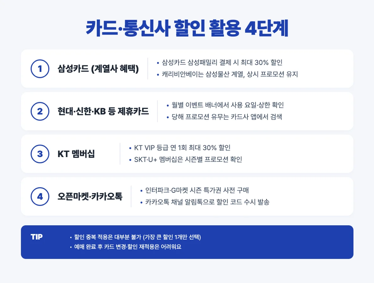 캐리비안베이 카드·통신사 할인 4단계 - 삼성카드·KT 멤버십·오픈마켓