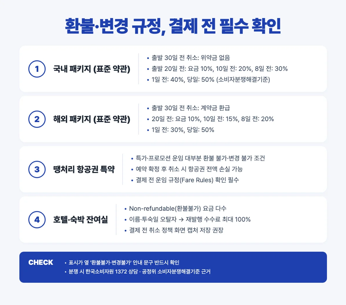 땡처리 환불 변경 규정 인포그래픽 - 국내 해외 패키지 항공권 호텔