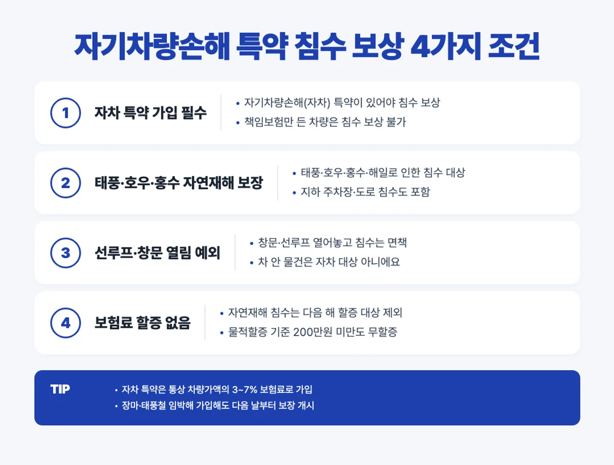 자기차량손해 특약 침수 보상 4가지 조건 인포그래픽 - 자차 가입·자연재해·창문 예외·무할증