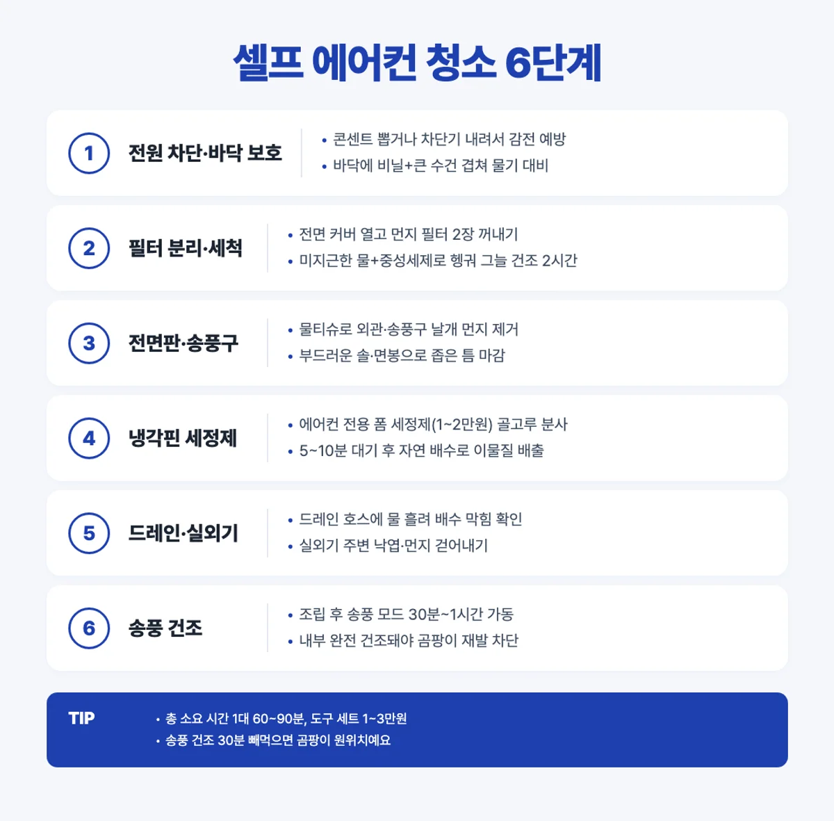 셀프 에어컨 청소 6단계 인포그래픽 - 전원 필터 전면판 냉각핀 드레인 송풍