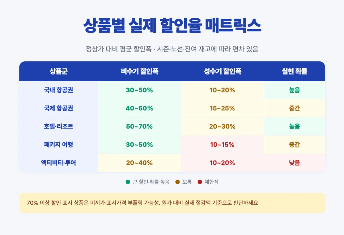 땡처리 상품별 할인율 매트릭스 - 항공권 호텔 패키지 액티비티 비수기 성수기