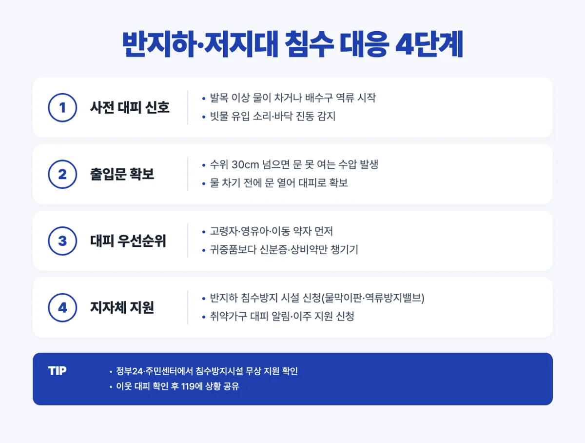 반지하 저지대 침수 대응 4단계 인포그래픽