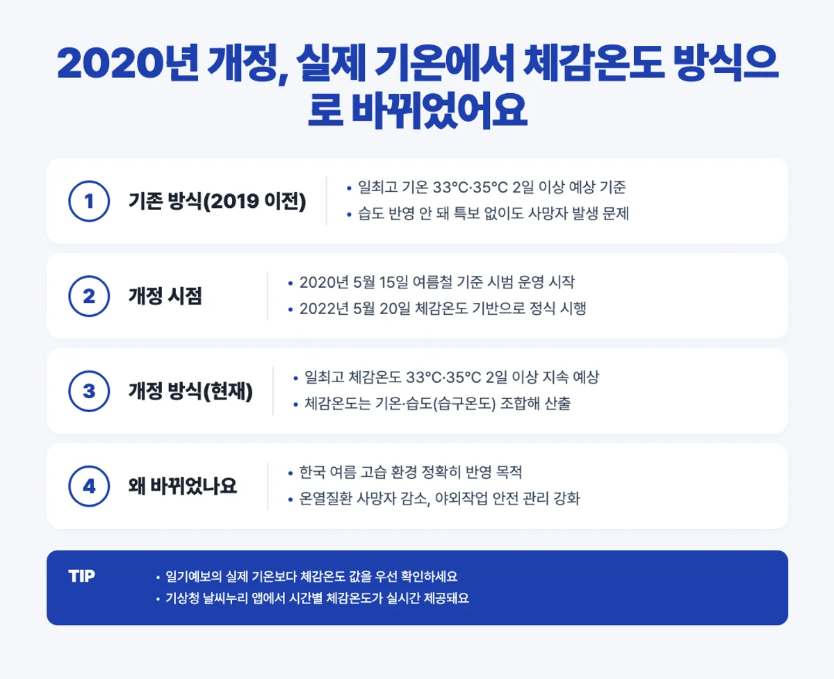 2020년 폭염특보 개정 인포그래픽 - 기존 기온에서 체감온도로 변경