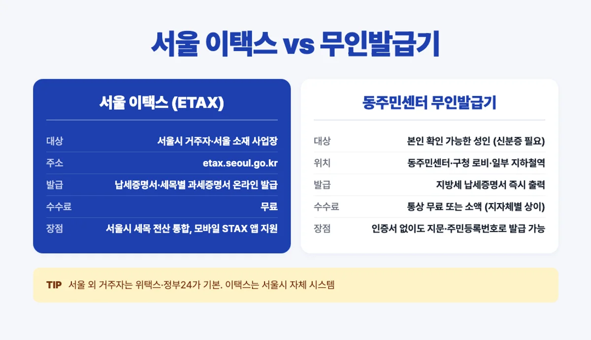 서울 이택스와 동주민센터 무인발급기 비교 인포그래픽