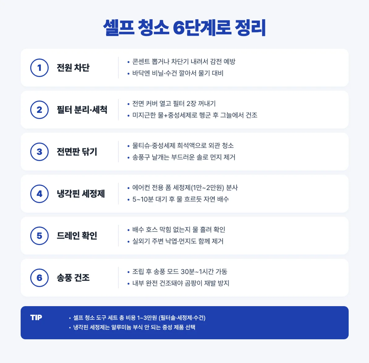 에어컨 셀프 청소 6단계 인포그래픽 - 필터 전면판 냉각핀 드레인 송풍 건조