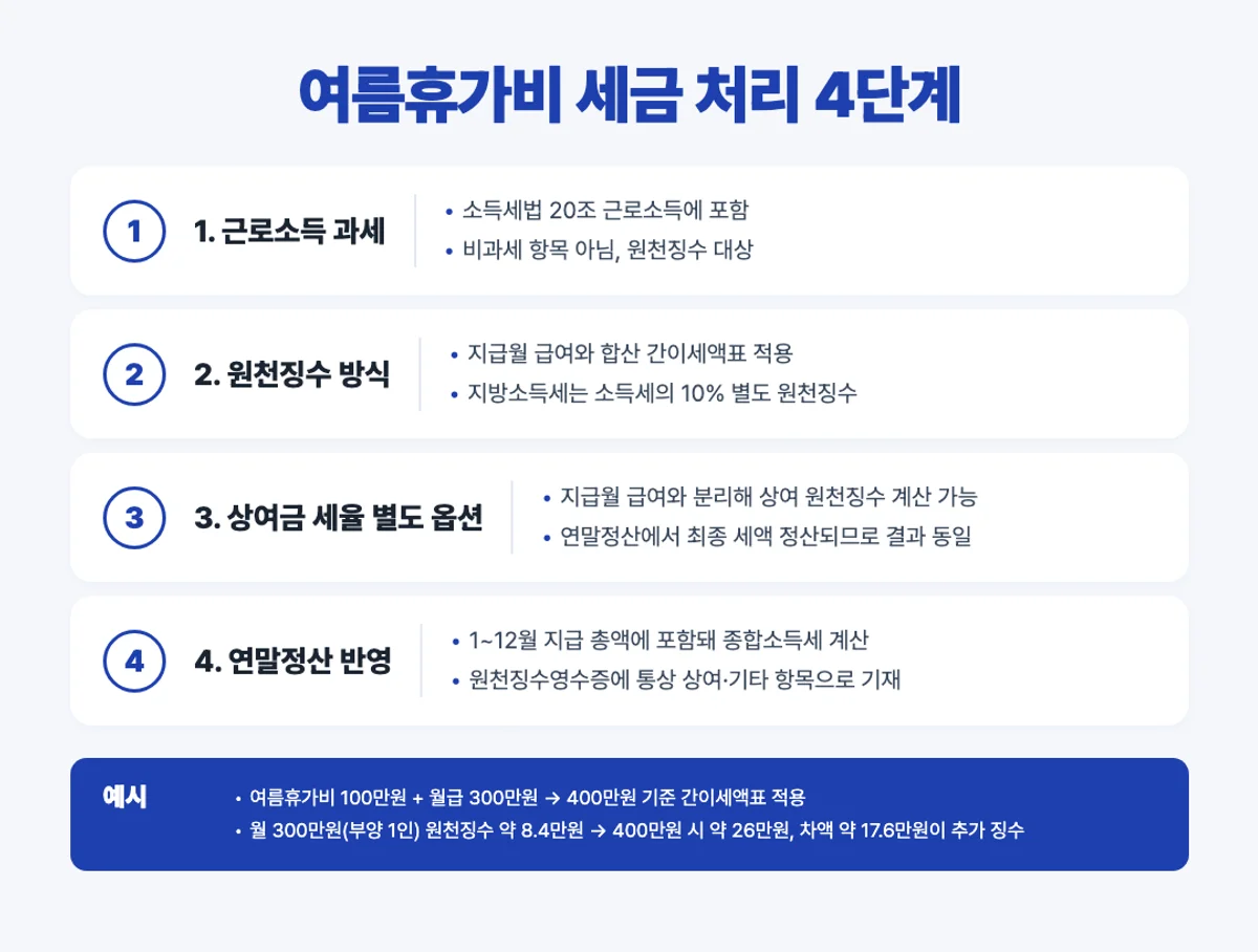 여름휴가비 세금 처리 4단계 인포그래픽 - 근로소득 원천징수 간이세액표