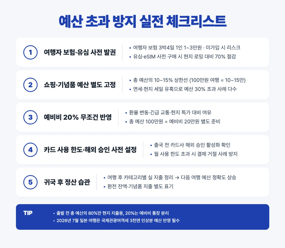 해외여행 예산 초과 방지 체크리스트 스텝 인포그래픽 - 여행자보험 유심 쇼핑 예비비 카드한도 정산