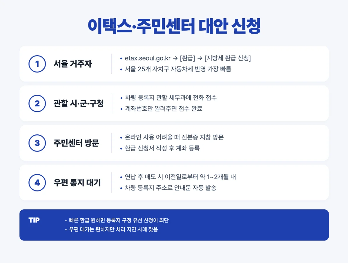이택스 주민센터 자동차세 환급 대안 신청 인포그래픽
