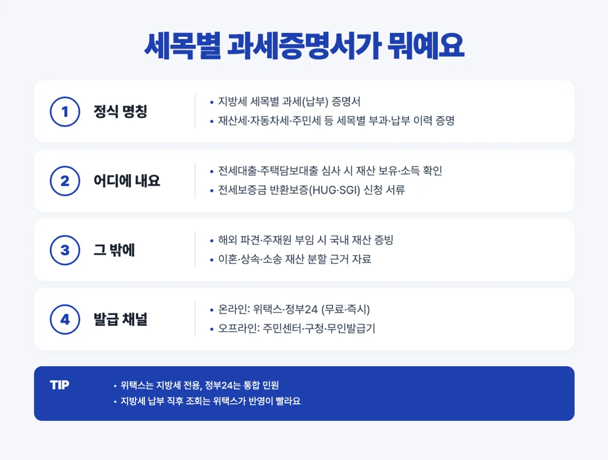 지방세 세목별 과세증명서 정의와 용도 인포그래픽
