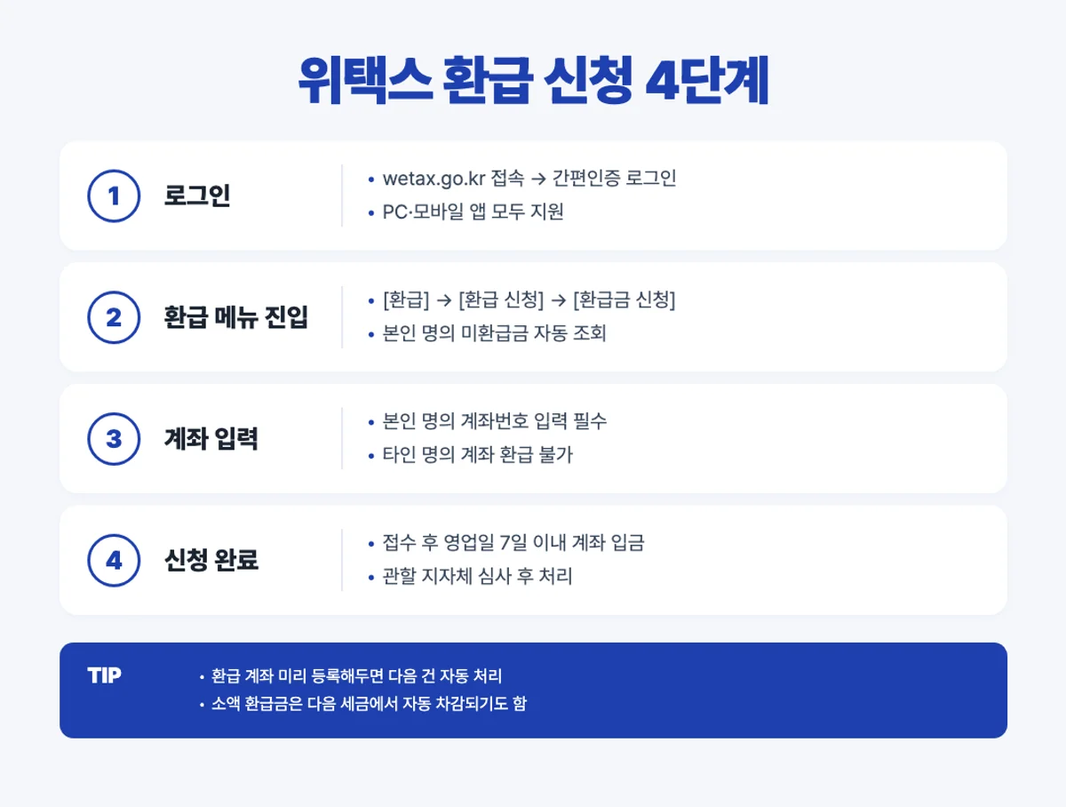 위택스 자동차세 환급 신청 4단계 인포그래픽