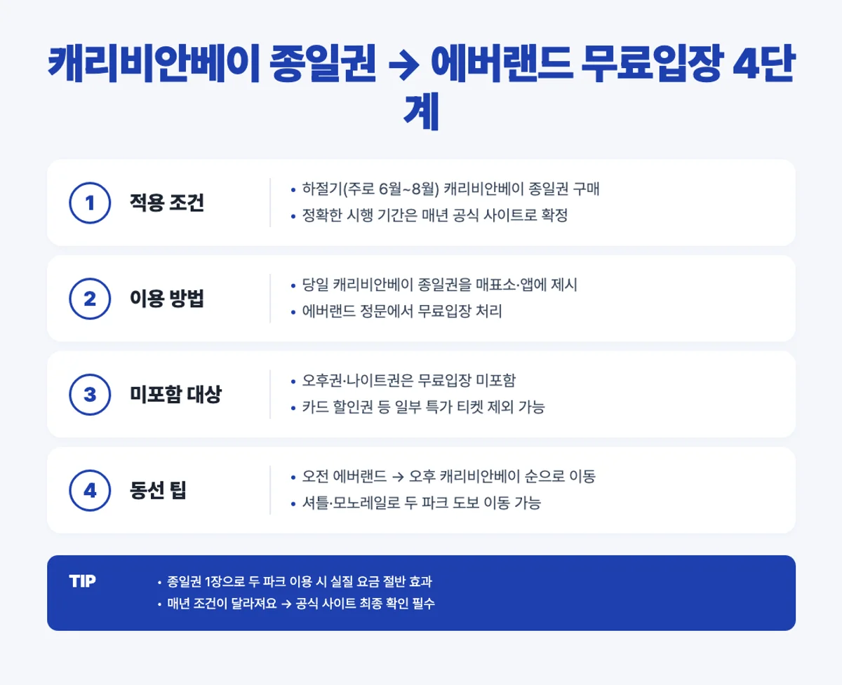 캐리비안베이 종일권 에버랜드 무료입장 4단계 - 조건·이용법·미포함 대상
