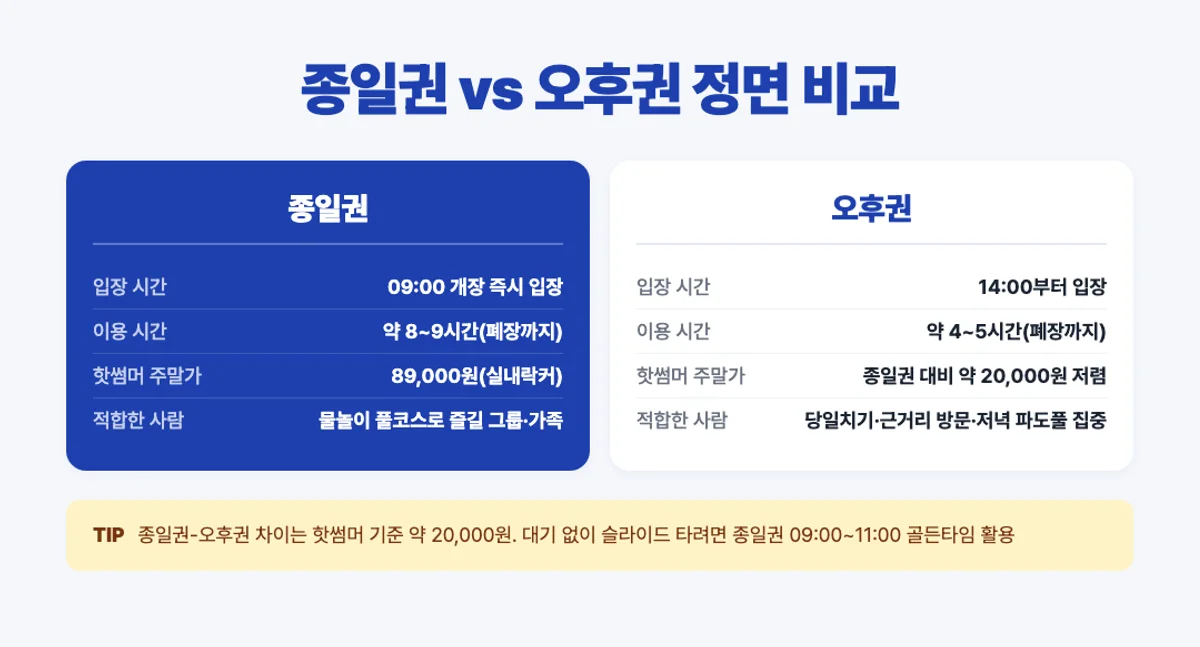 종일권 오후권 비교 인포그래픽 - 09시 개장 vs 14시 입장