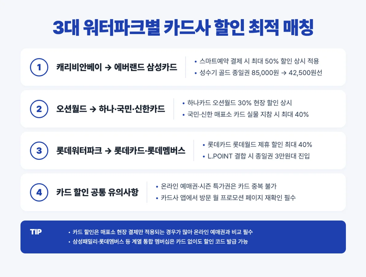 3대 워터파크별 카드사 할인 매칭 인포그래픽 - 삼성 에버랜드 하나 오션월드 롯데카드