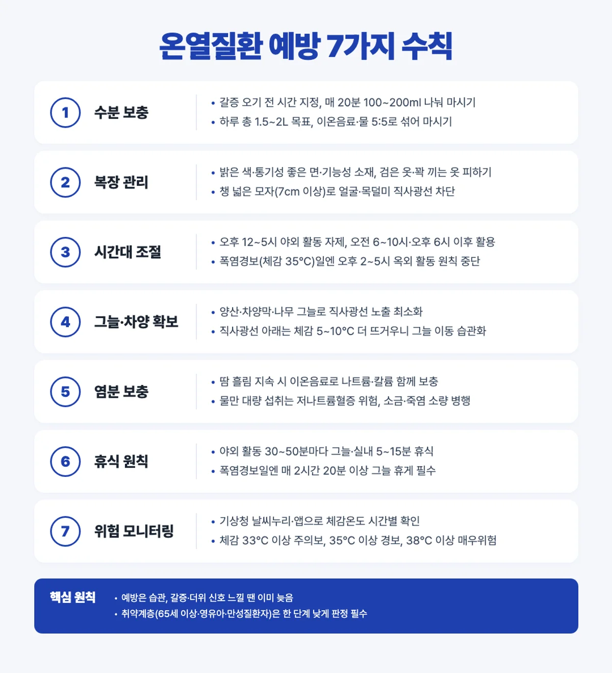 온열질환 예방 7가지 수칙 인포그래픽 - 수분·복장·시간대·차양·염분·휴식·모니터링