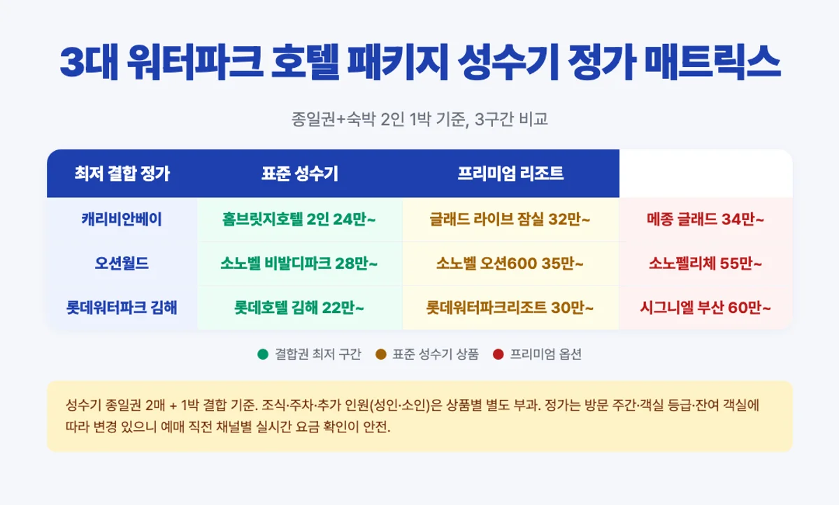 3대 워터파크 호텔 패키지 정가 매트릭스 인포그래픽 - 캐리비안 24만 오션 28만 롯데 22만