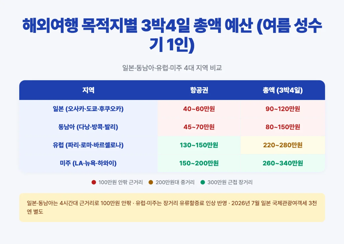해외여행 목적지별 3박4일 총액 매트릭스 인포그래픽 - 일본 동남아 유럽 미주 항공권 총액 비교