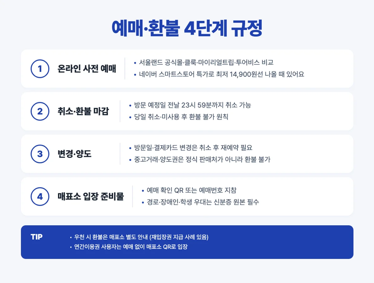 서울랜드 예매·환불 규정 스텝 인포그래픽 - 방문 전날 23:59 취소 마감