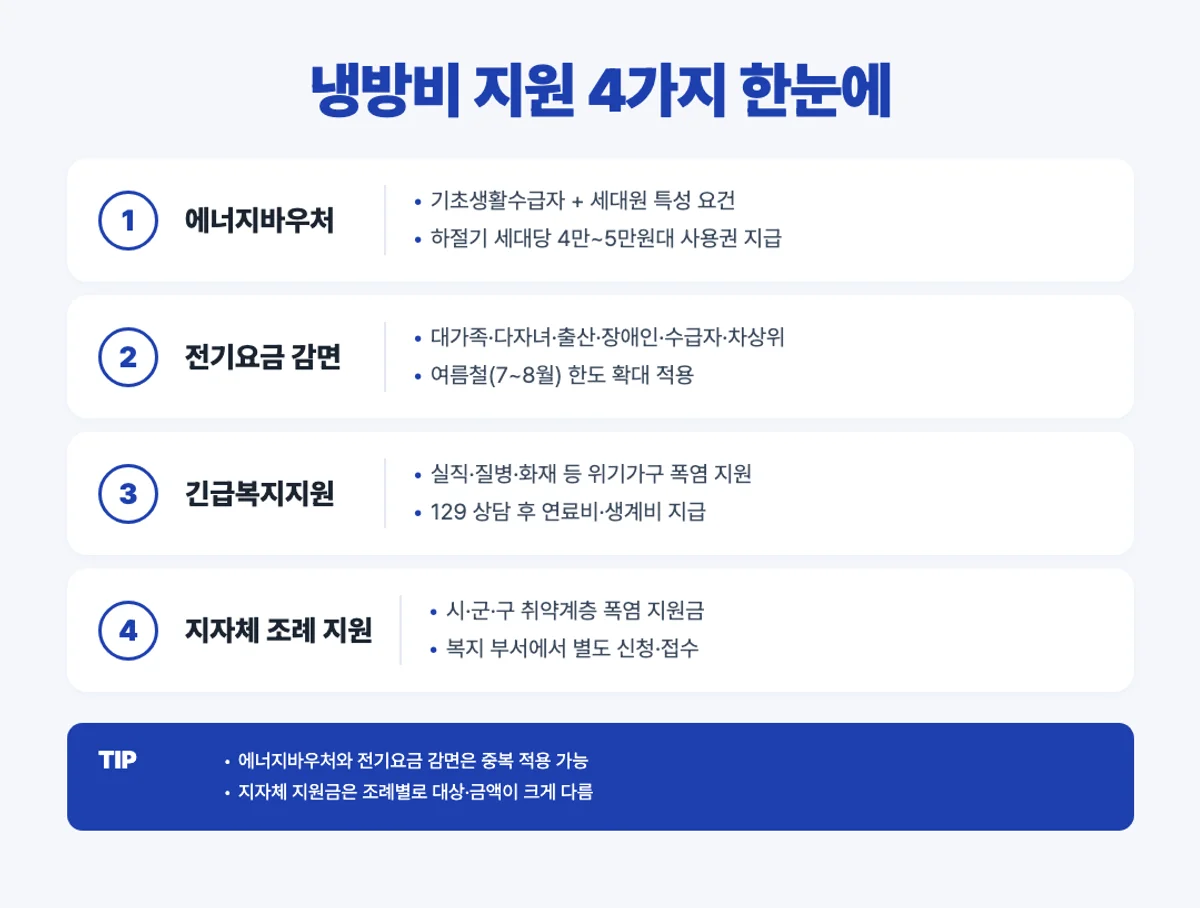 냉방비 지원 4가지 인포그래픽 - 에너지바우처·전기요금 감면·긴급복지·지자체 조례