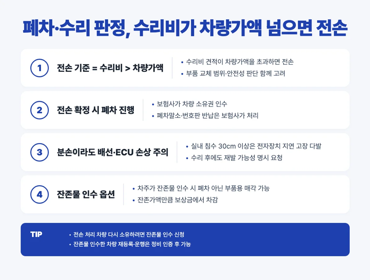 폐차·수리 판정 인포그래픽 - 전손 기준·잔존물 인수