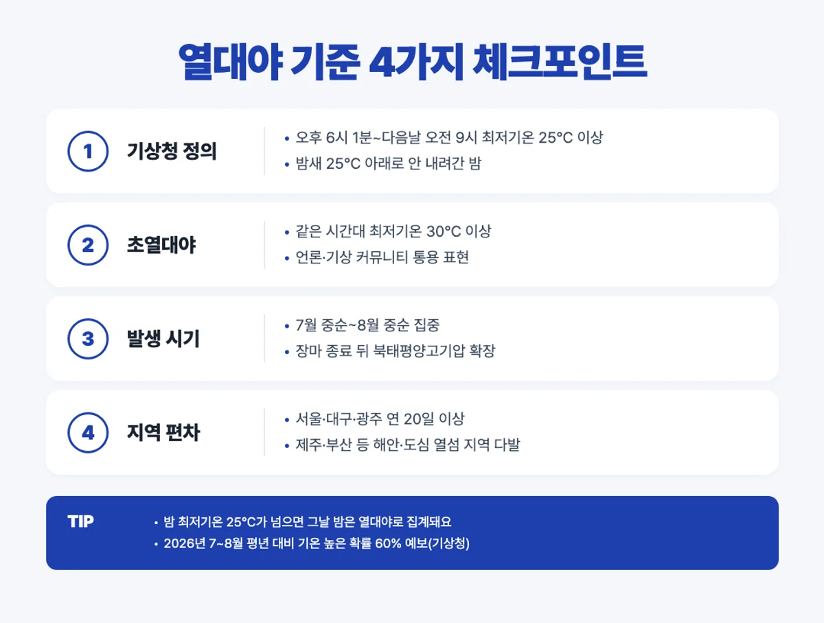열대야 기준 4가지 체크포인트 인포그래픽