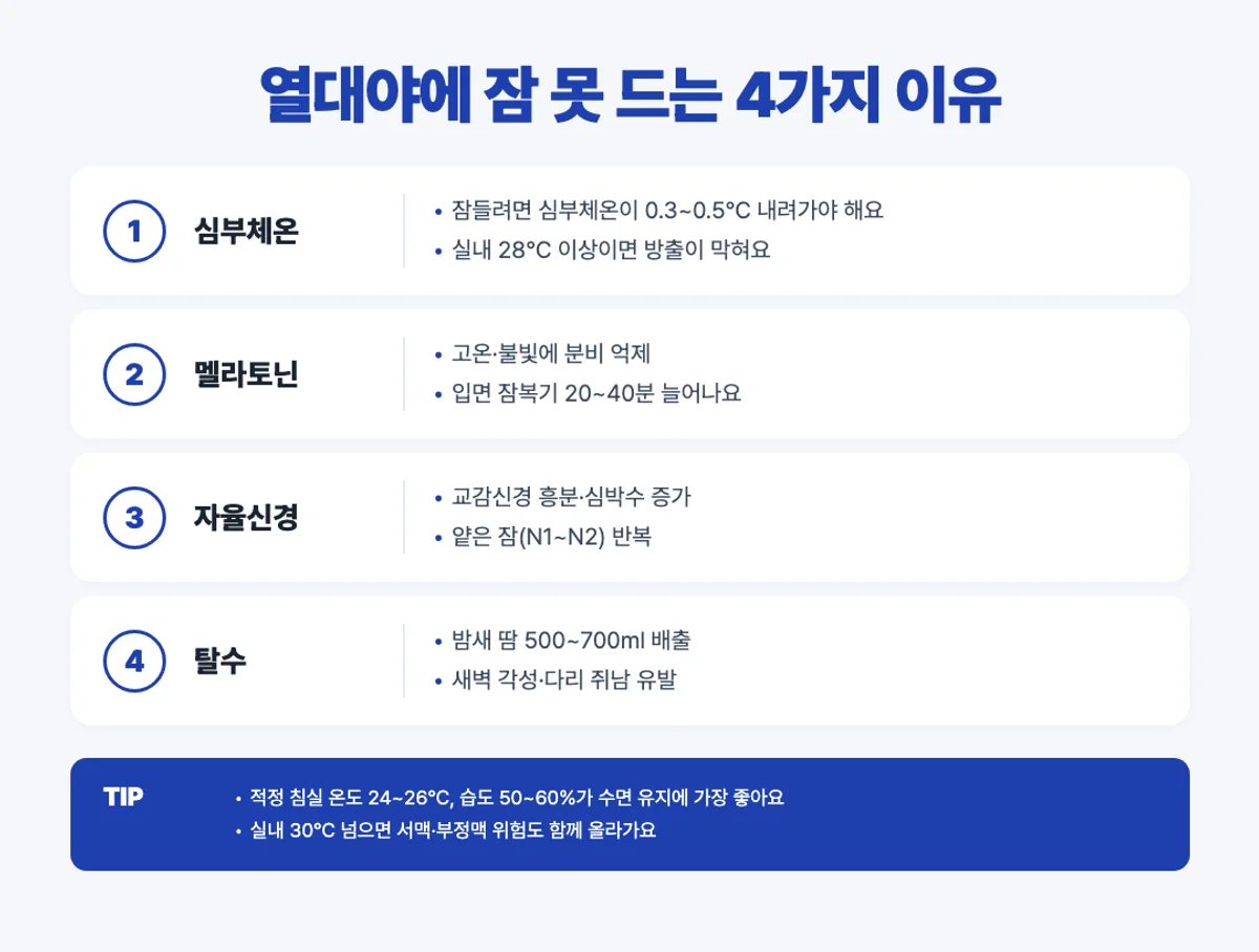 열대야에 잠 못 드는 4가지 이유 인포그래픽