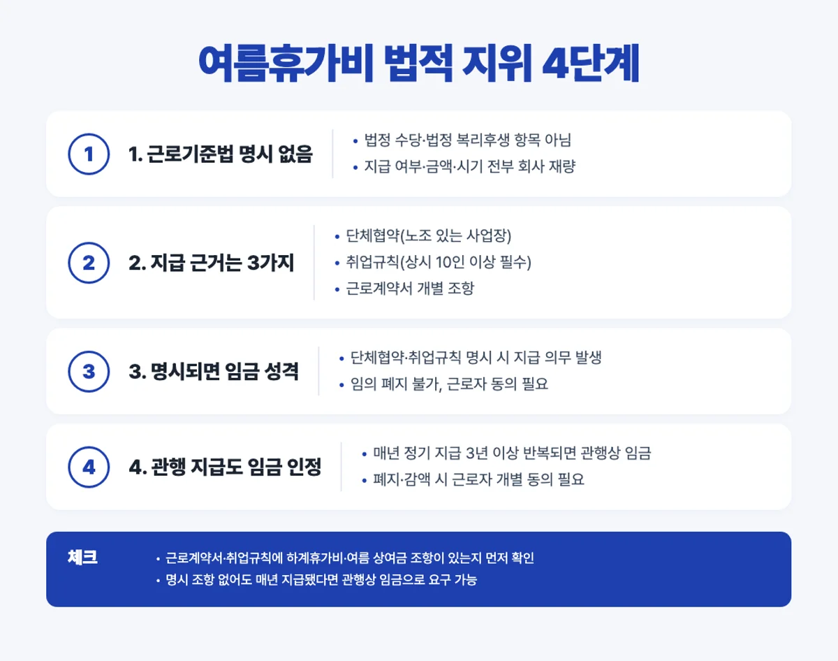 여름휴가비 법적 지위 4단계 인포그래픽 - 법정 아님 단체협약 관행 지급