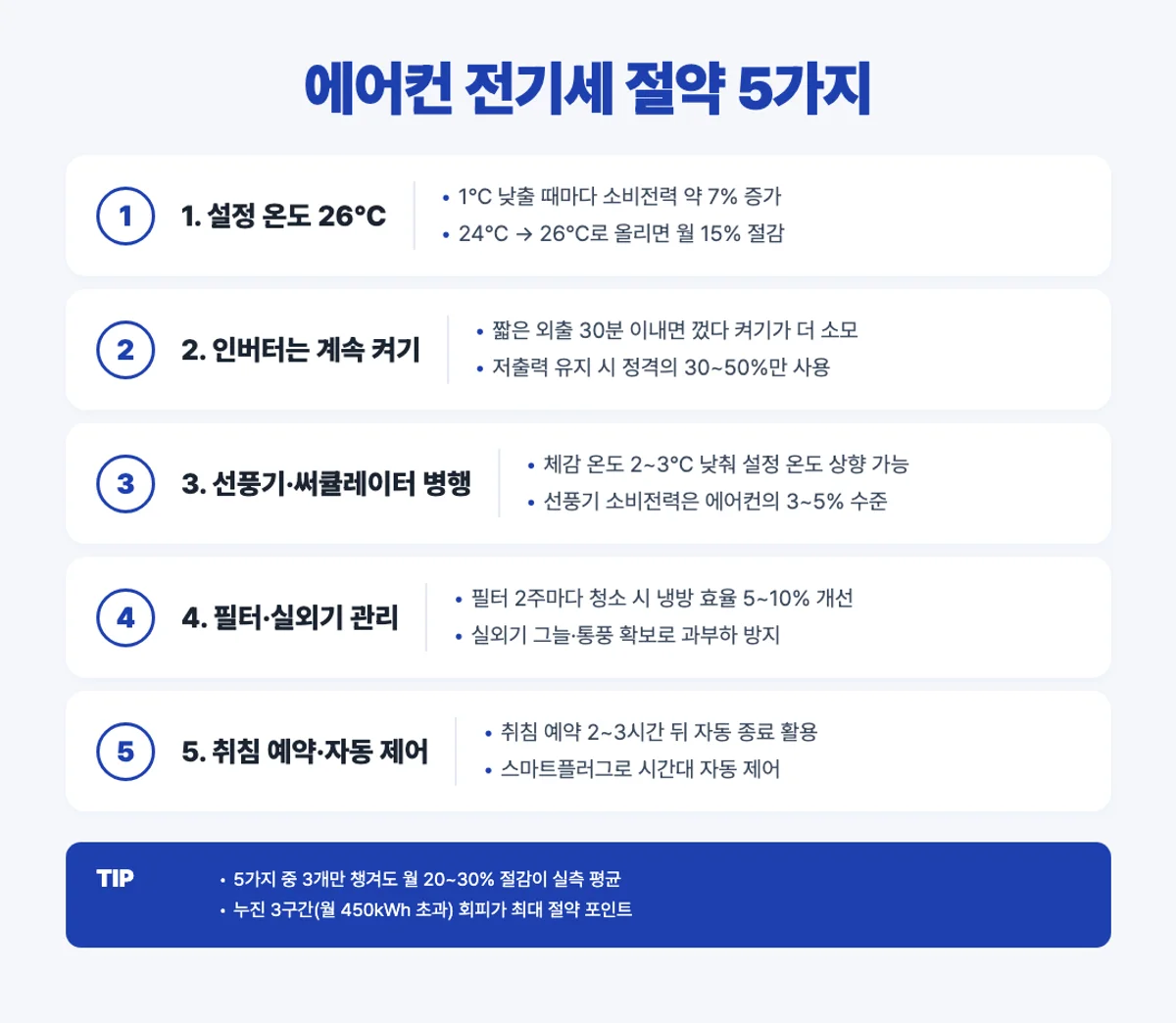 에어컨 전기세 절약 5가지 방법 인포그래픽
