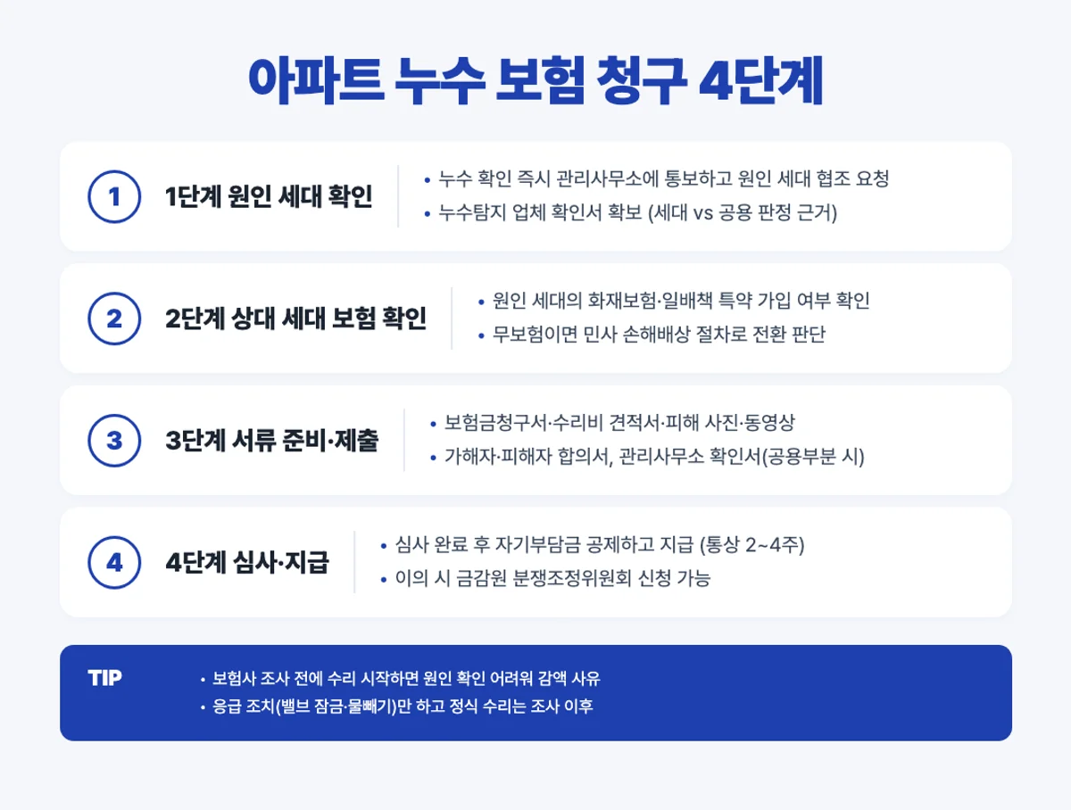아파트 누수 보험 청구 4단계 인포그래픽 - 원인 확인 서류 심사