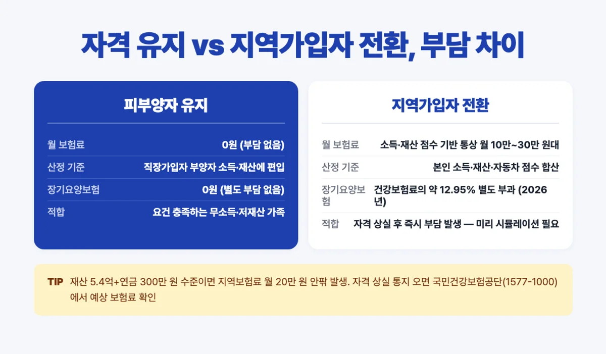 피부양자 자격 상실 지역가입자 전환 보험료 비교 인포그래픽