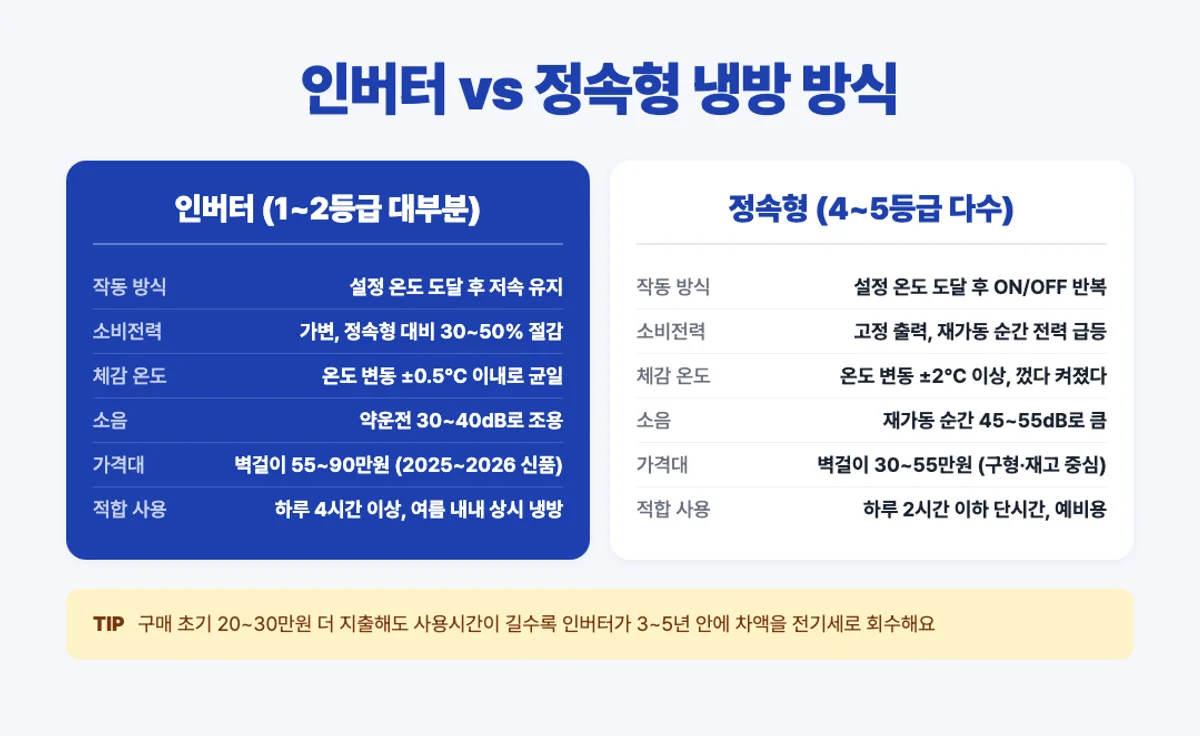 인버터 vs 정속형 에어컨 방식 비교 카드