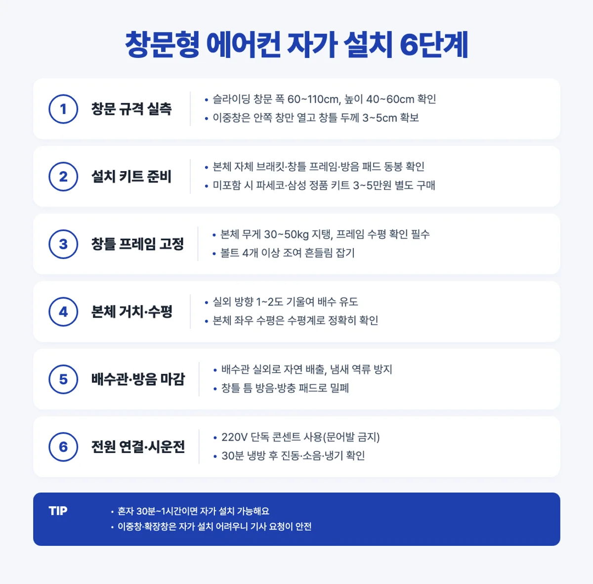 창문형 에어컨 자가 설치 6단계 인포그래픽