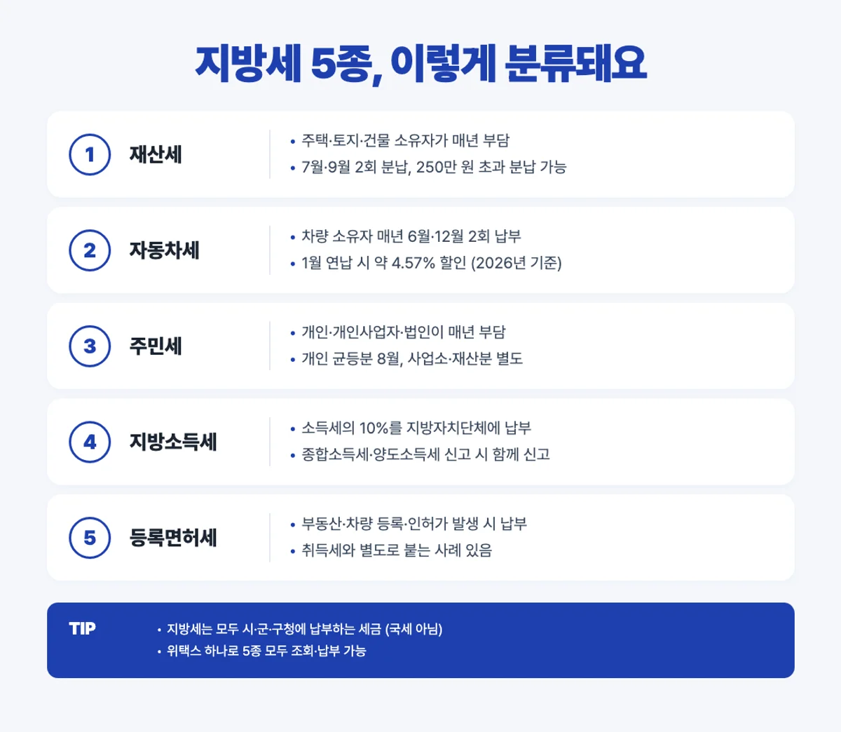 지방세 5종 분류 인포그래픽 - 재산세, 자동차세, 주민세, 지방소득세, 등록면허세
