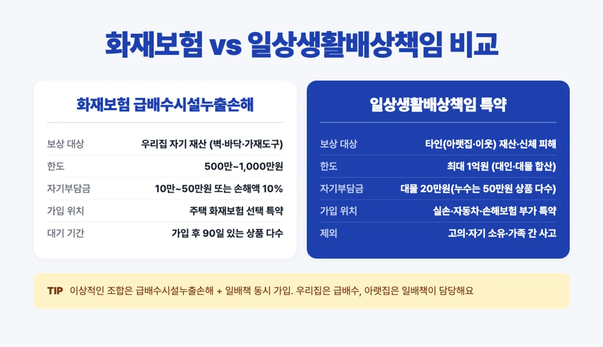 화재보험 급배수 vs 일상생활배상책임 비교 인포그래픽