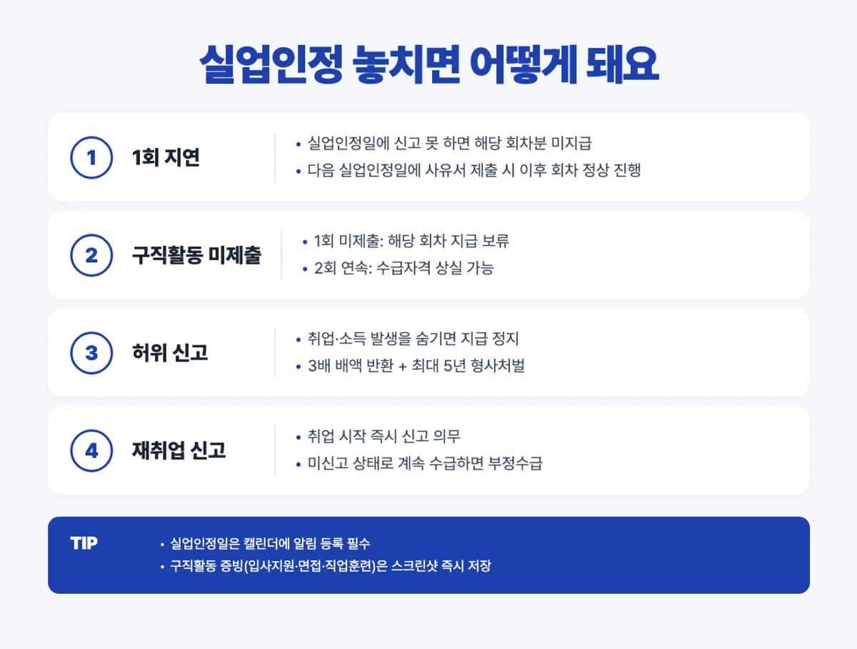 실업인정 놓쳤을 때 처리 인포그래픽 - 1회 지연, 구직활동 미제출, 허위 신고, 재취업 신고