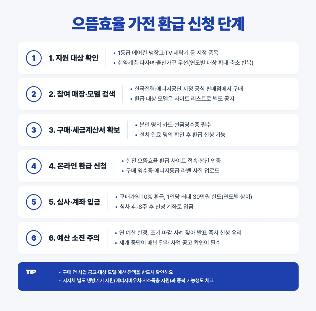 으뜸효율 가전 환급 신청 6단계 인포그래픽