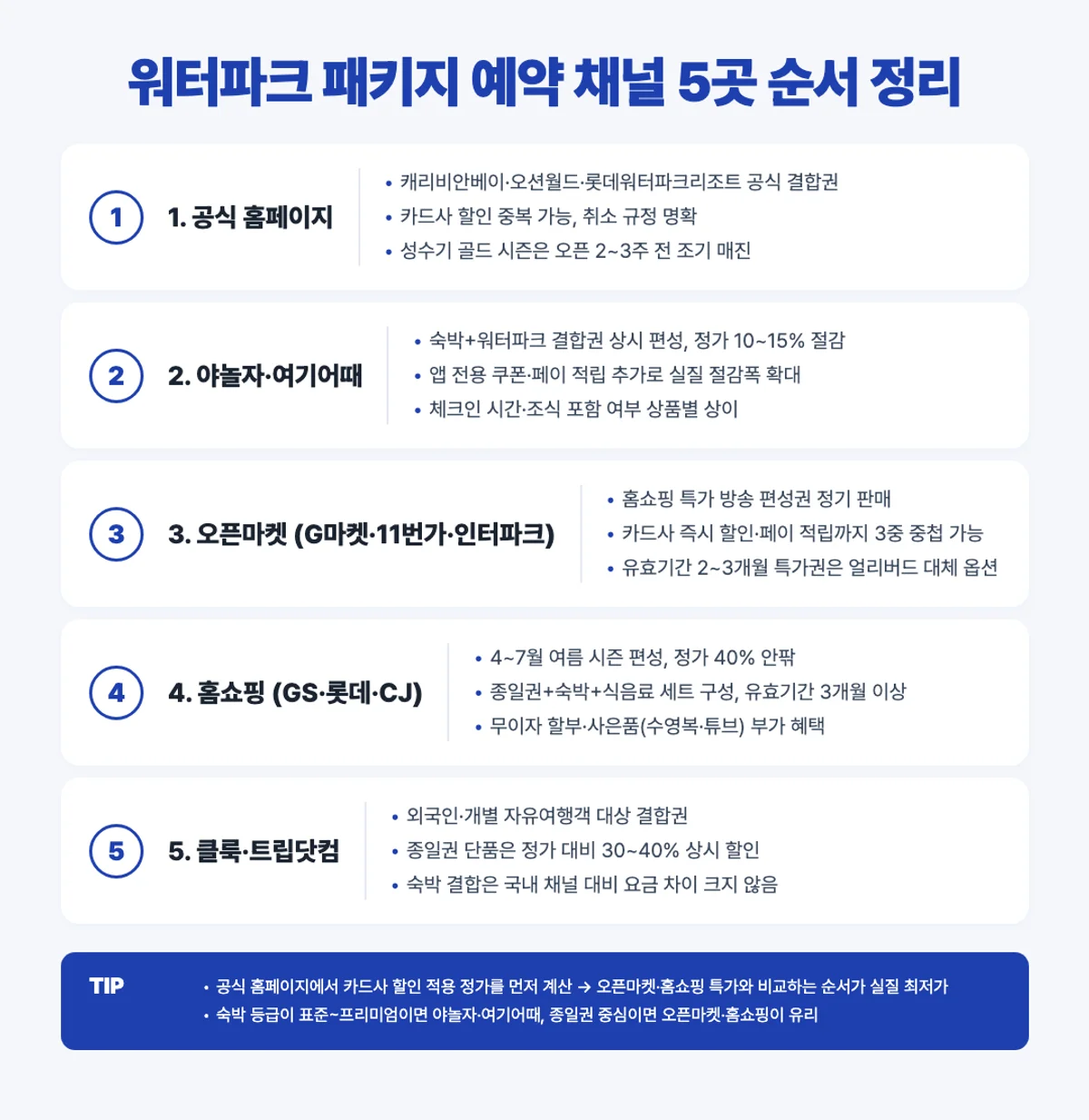 워터파크 패키지 예약 채널 5곳 인포그래픽 - 공식 야놀자 오픈마켓 홈쇼핑 클룩