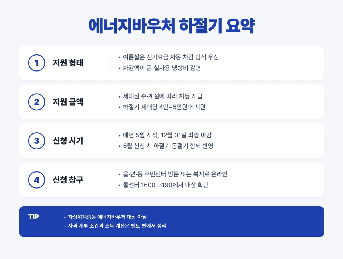 에너지바우처 하절기 요약 인포그래픽 - 지원 형태·금액·신청 시기·창구