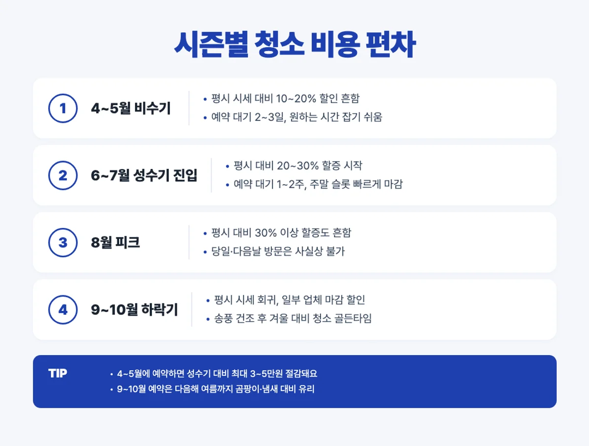 에어컨 청소 시즌별 비용 편차 인포그래픽 - 4-5월 비수기 6-7월 성수기 8월 피크