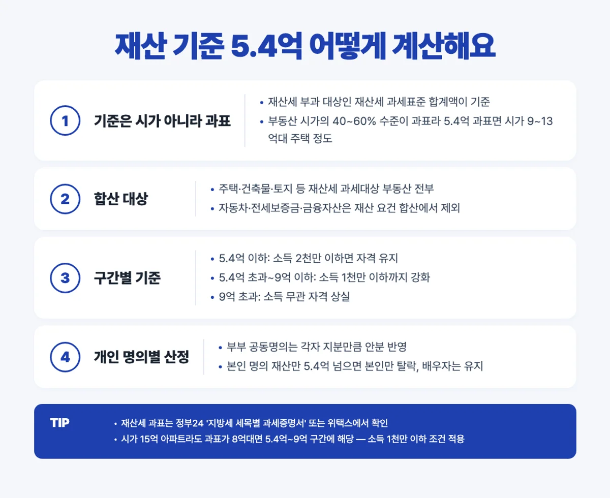 피부양자 재산 기준 5.4억 재산세 과세표준 계산 인포그래픽