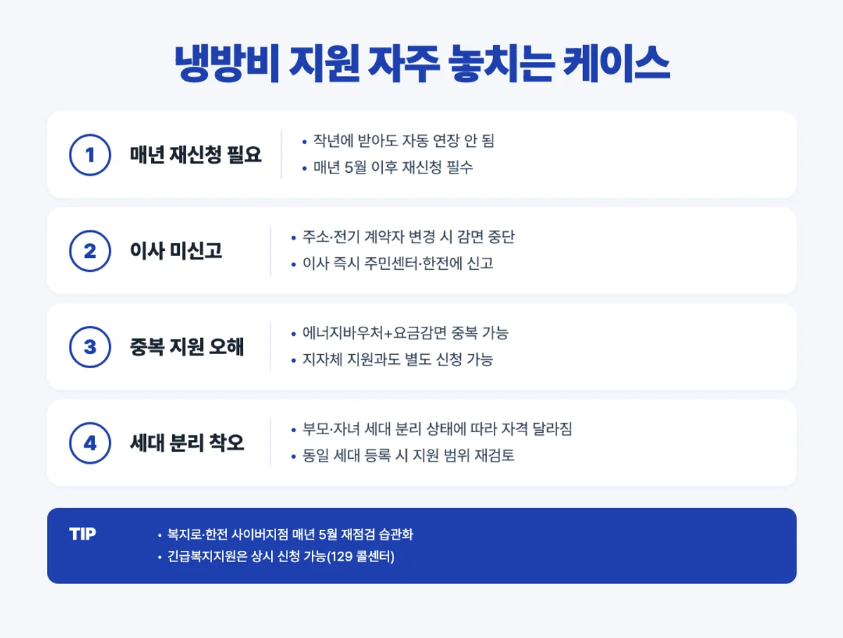 냉방비 지원 자주 놓치는 케이스 4가지 인포그래픽 - 재신청·이사·중복 지원·세대 분리