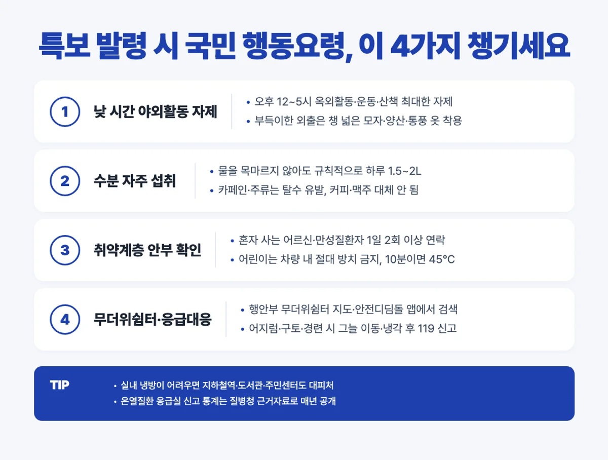 폭염특보 국민 행동요령 4가지 인포그래픽 - 야외활동 자제 수분섭취 취약계층 쉼터