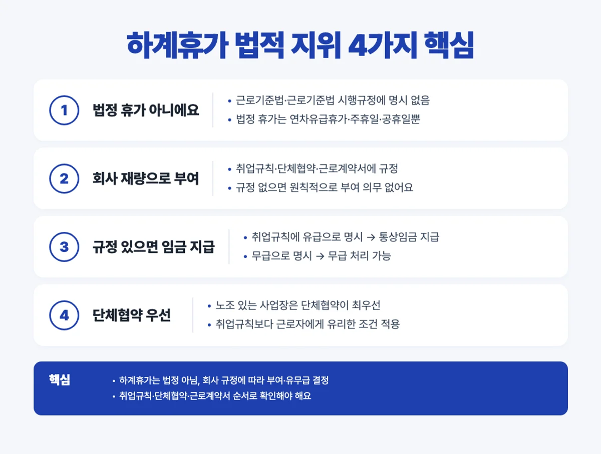 하계휴가 법적 지위 4단계 인포그래픽 - 법정 X·취업규칙·단체협약·근로계약서