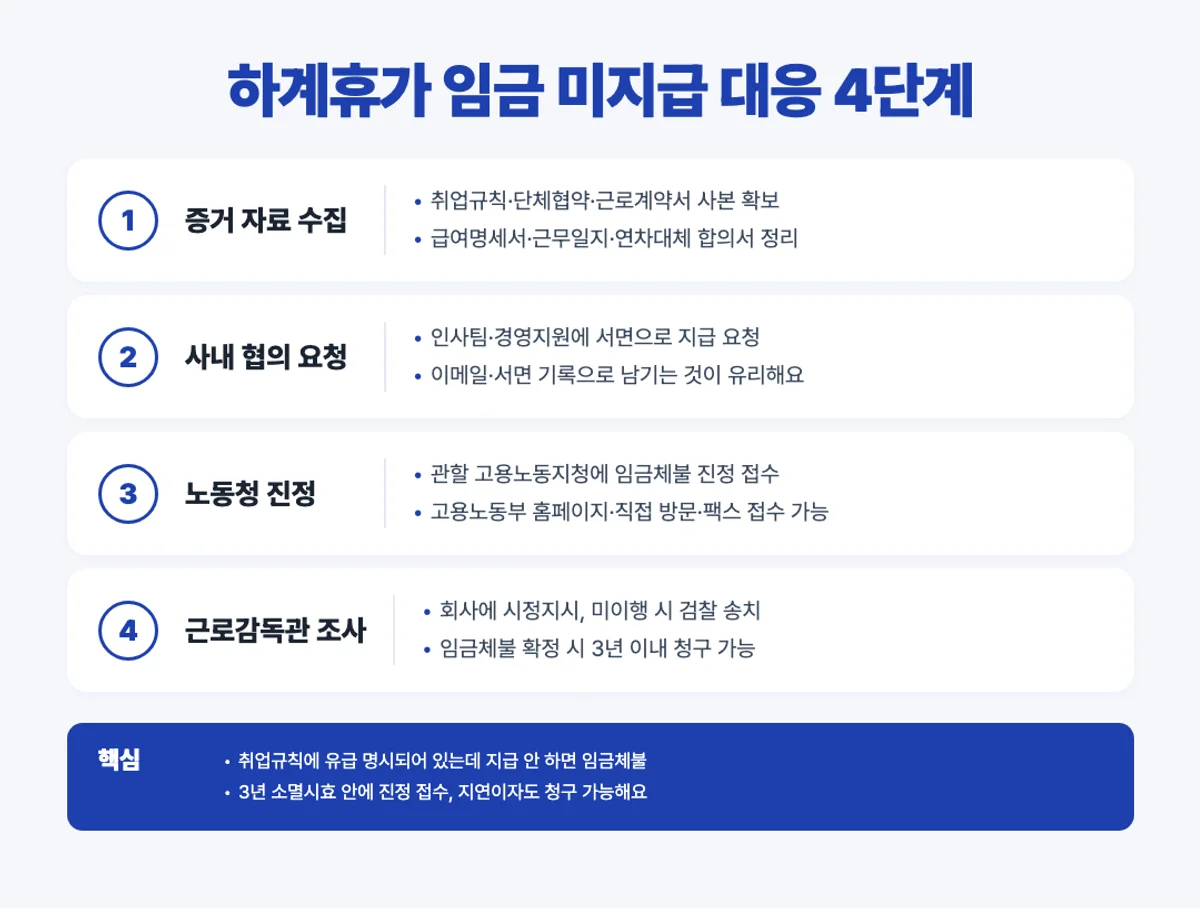 하계휴가 임금 미지급 대응 4단계 인포그래픽 - 증거·사내·노동청·감독관