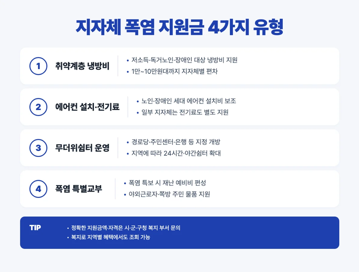 지자체 폭염 지원금 4가지 유형 인포그래픽 - 취약계층 냉방비·에어컨 설치·무더위쉼터·특별교부