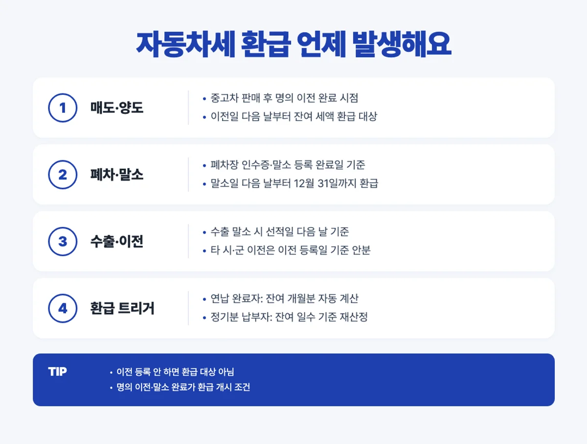 자동차세 환급 발생 시점 인포그래픽 - 매도 폐차 수출 이전
