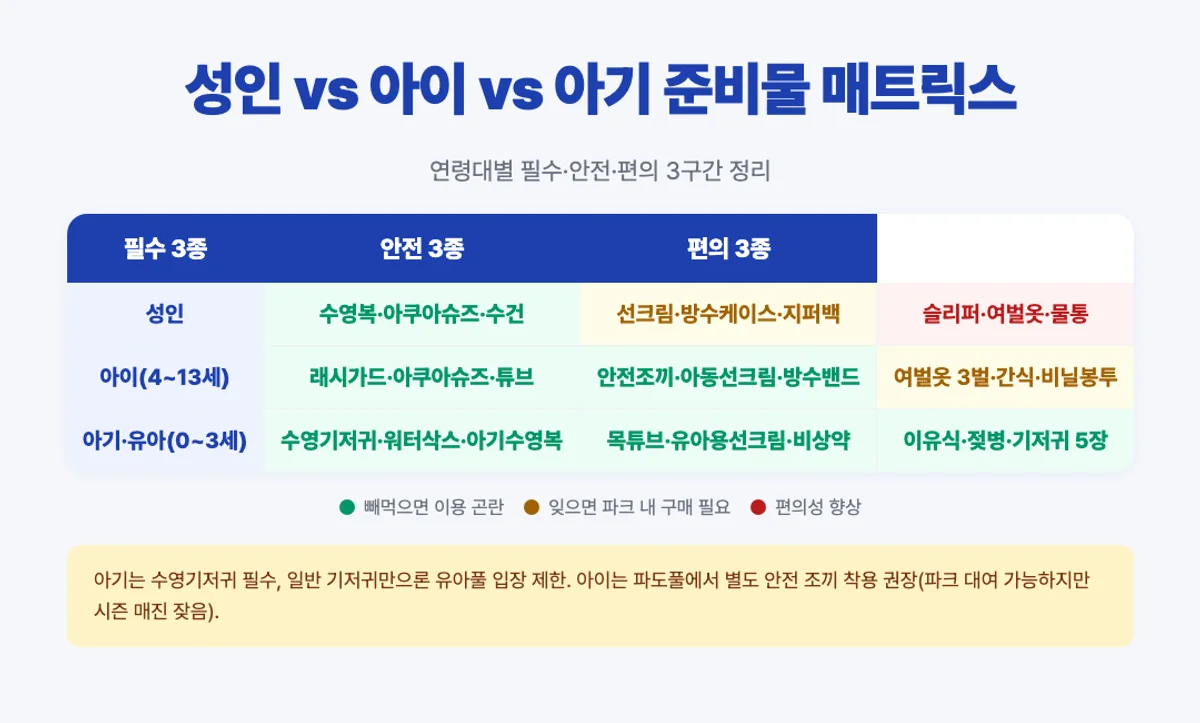 캐리비안베이 성인·아이·아기 준비물 매트릭스 - 필수·안전·편의 3구간