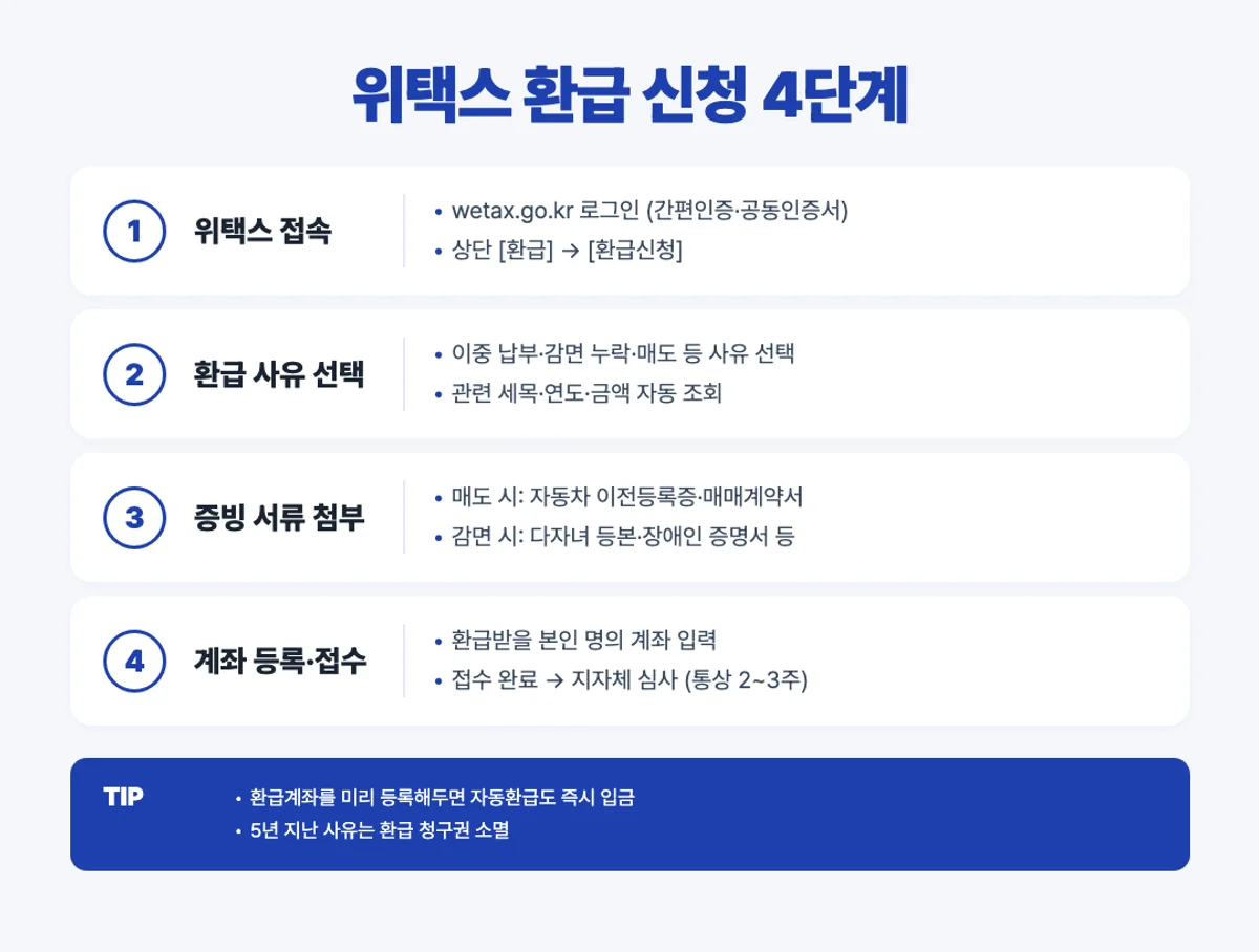 위택스 지방세 환급 신청 4단계 인포그래픽